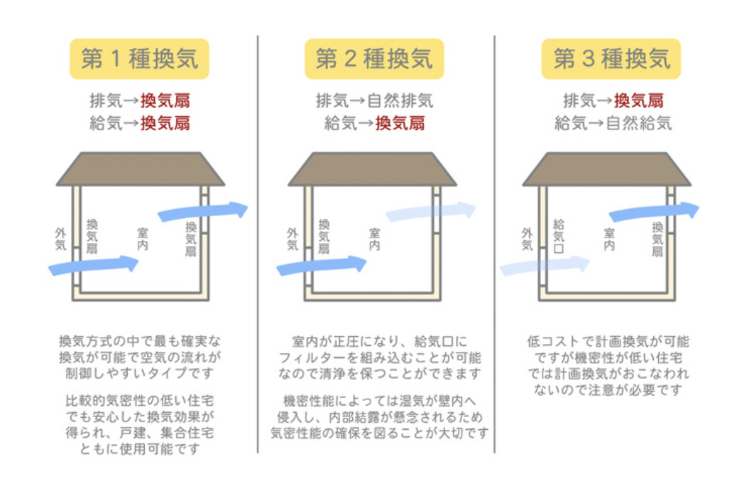 全熱交換型換気システム【澄家sumika】について | カクニシビルダー
