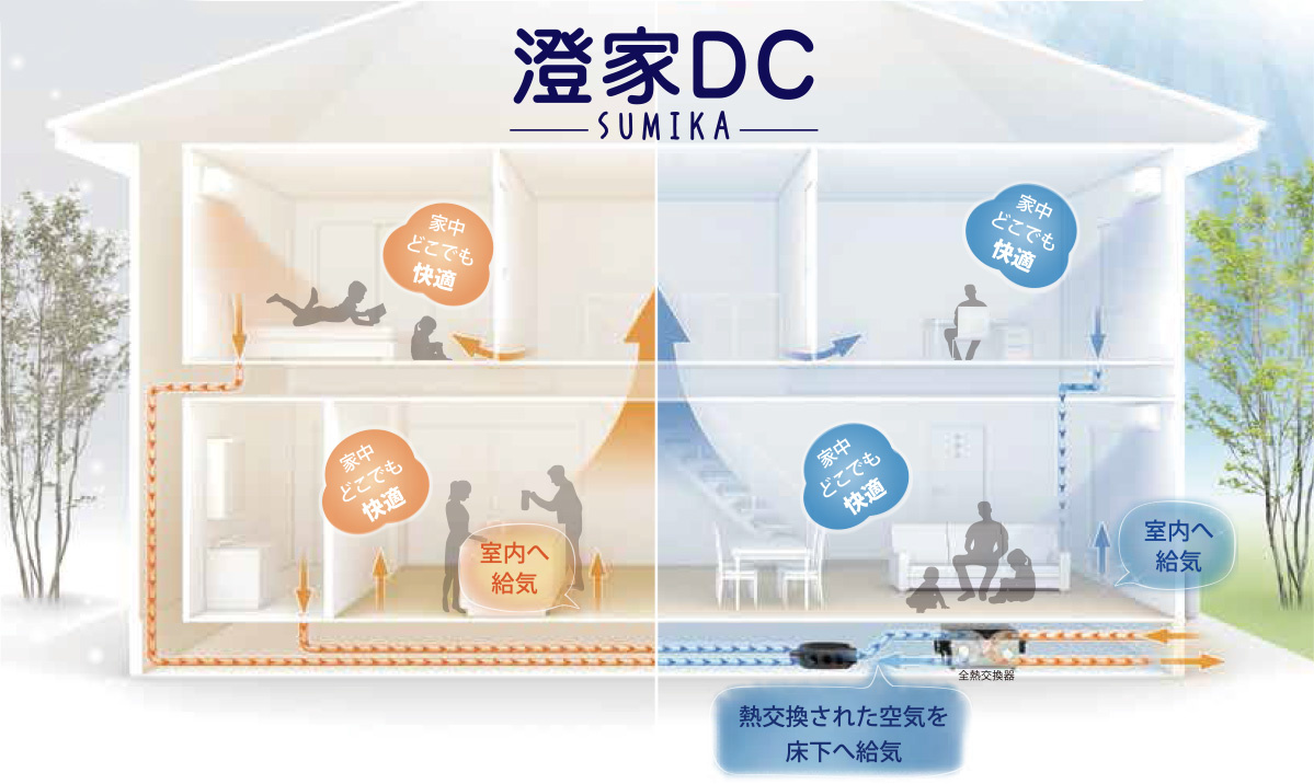 全熱交換型換気システム【澄家sumika】について | カクニシビルダー｜宇都宮市,鹿沼市の注文住宅・デザイン住宅が得意な工務店