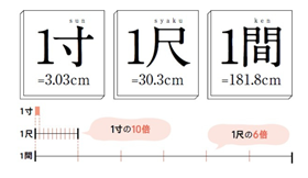 尺貫法について