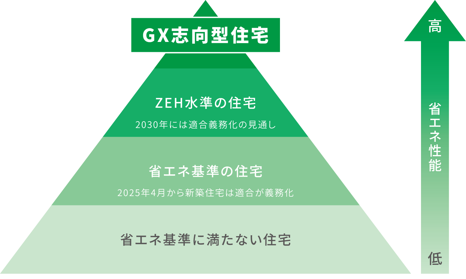 GX志向型住宅って何？