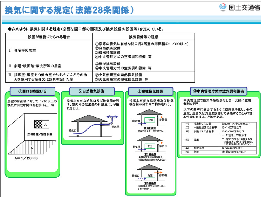 住まいと換気について
