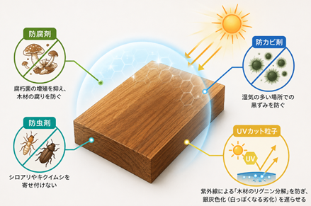 なぜ屋外の木材に塗料が必要なのか？　その②