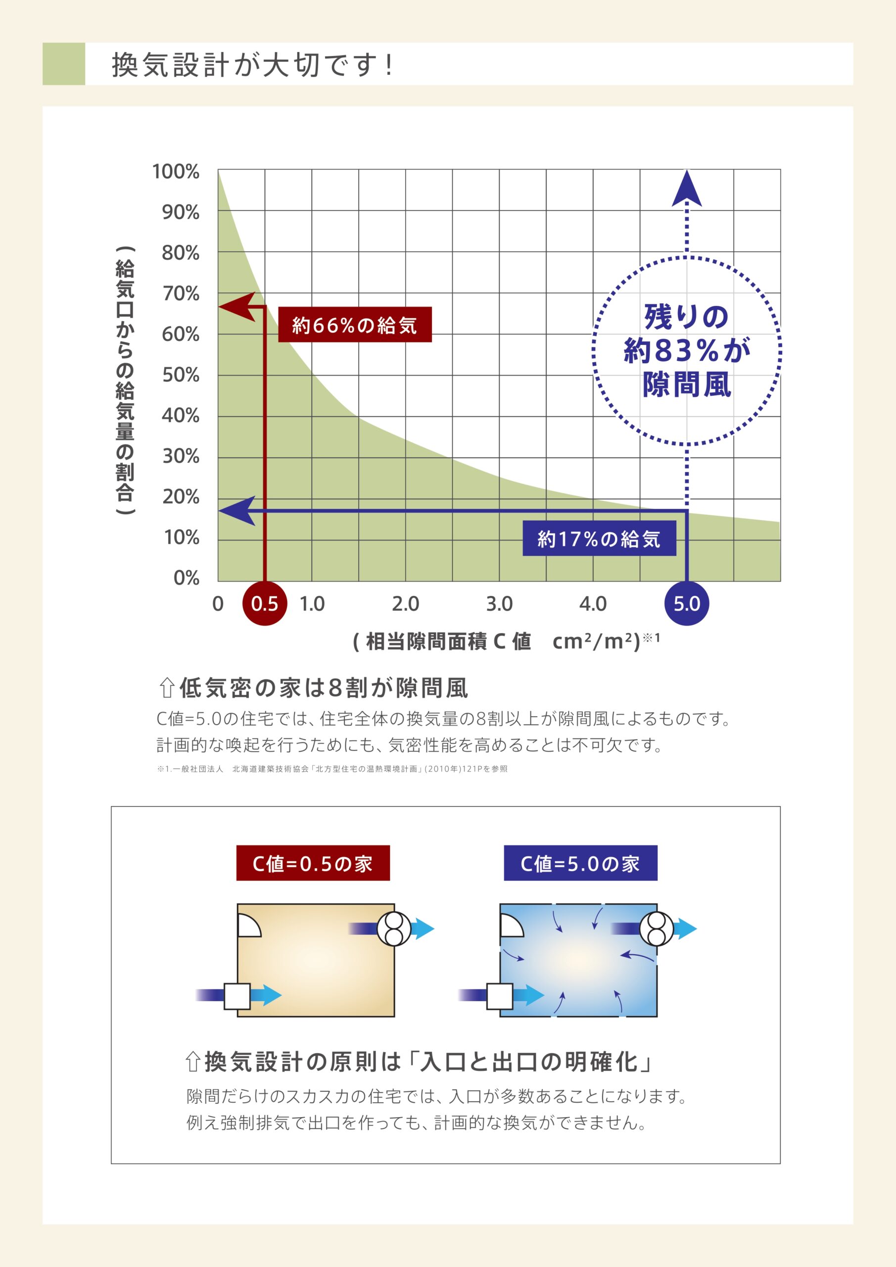 2025年気密測定結果と気密の重要性―気密（C値）が低いと給気の半分以上がすきま風？