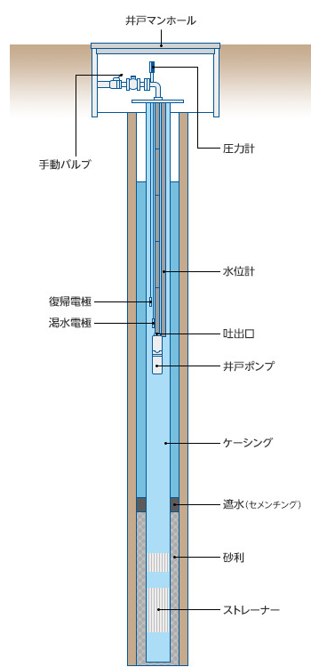 井戸について